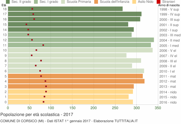 Grafico Popolazione in età scolastica - Corsico 2017