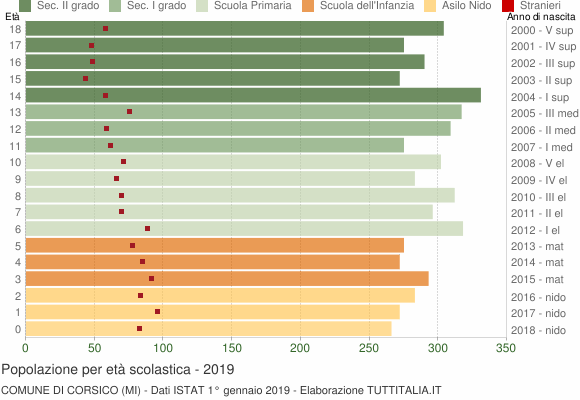Grafico Popolazione in età scolastica - Corsico 2019