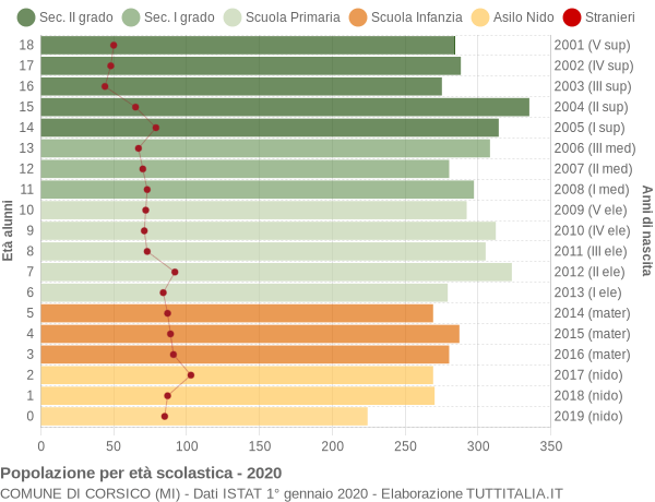 Grafico Popolazione in età scolastica - Corsico 2020