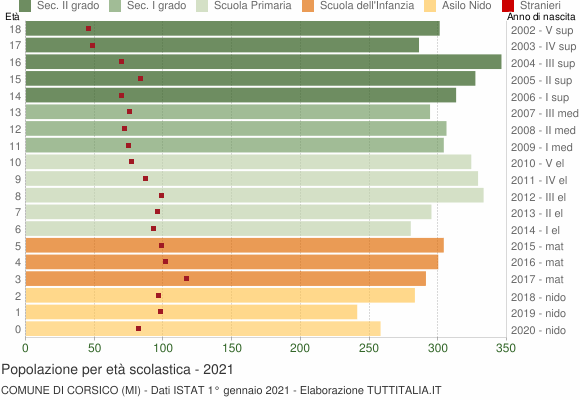 Grafico Popolazione in età scolastica - Corsico 2021