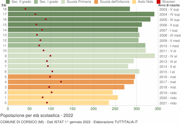 Grafico Popolazione in età scolastica - Corsico 2022