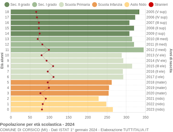 Grafico Popolazione in età scolastica - Corsico 2024