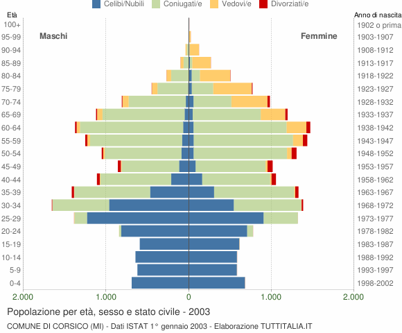 Grafico Popolazione per età, sesso e stato civile Comune di Corsico (MI)