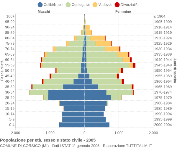 Grafico Popolazione per età, sesso e stato civile Comune di Corsico (MI)