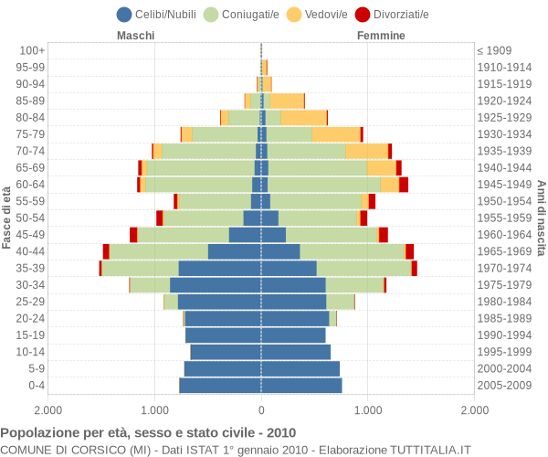 Grafico Popolazione per età, sesso e stato civile Comune di Corsico (MI)