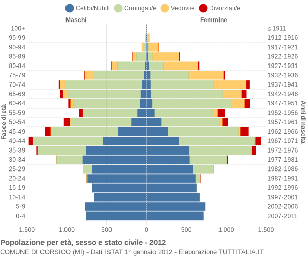 Grafico Popolazione per età, sesso e stato civile Comune di Corsico (MI)