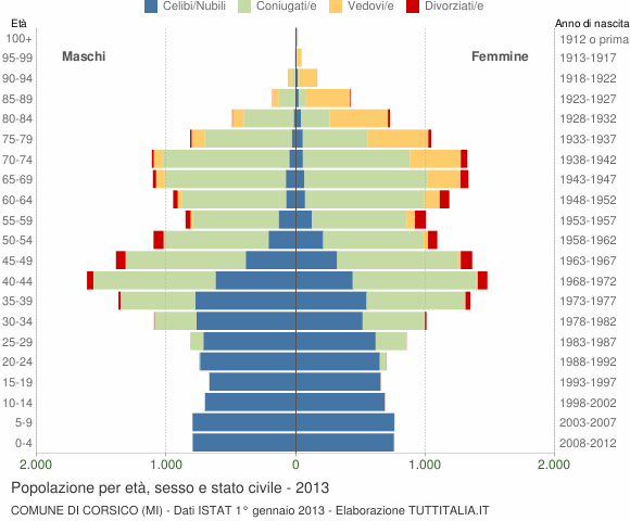 Grafico Popolazione per età, sesso e stato civile Comune di Corsico (MI)