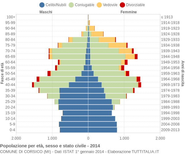 Grafico Popolazione per età, sesso e stato civile Comune di Corsico (MI)