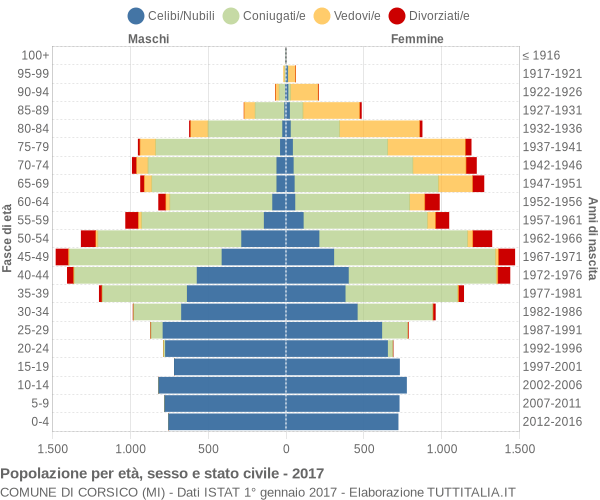 Grafico Popolazione per età, sesso e stato civile Comune di Corsico (MI)