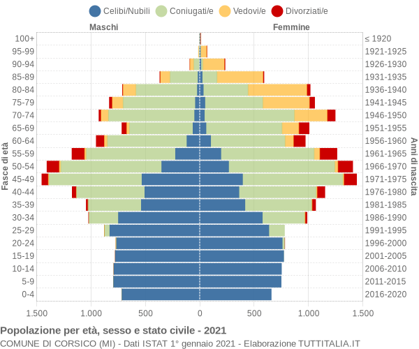 Grafico Popolazione per età, sesso e stato civile Comune di Corsico (MI)