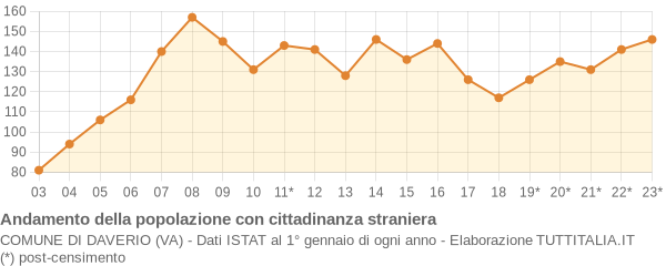 Andamento popolazione stranieri Comune di Daverio (VA)