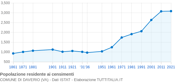 Grafico andamento storico popolazione Comune di Daverio (VA)