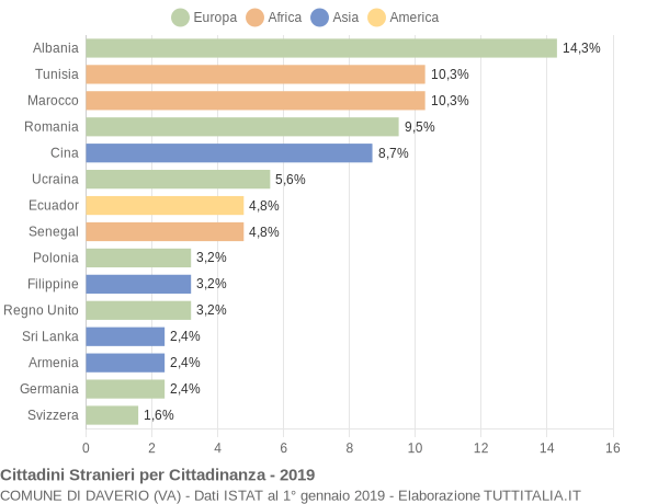 Grafico cittadinanza stranieri - Daverio 2019