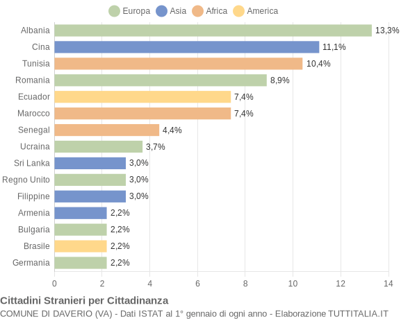 Grafico cittadinanza stranieri - Daverio 2020