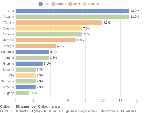 Grafico cittadinanza stranieri - Daverio 2021