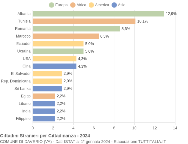 Grafico cittadinanza stranieri - Daverio 2024