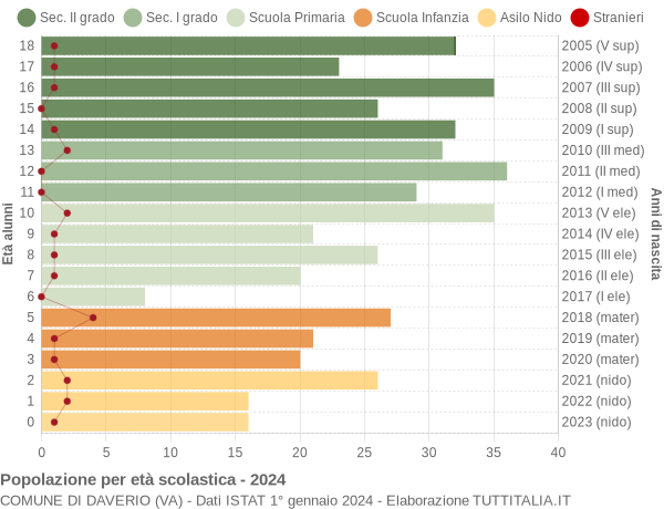 Grafico Popolazione in età scolastica - Daverio 2024