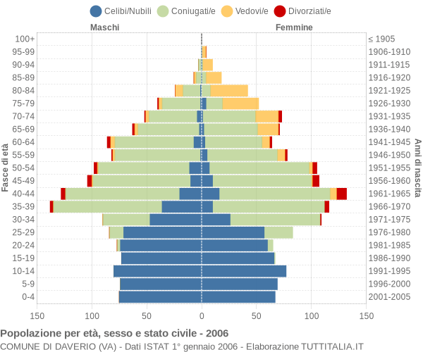 Grafico Popolazione per età, sesso e stato civile Comune di Daverio (VA)