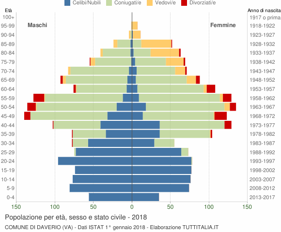 Grafico Popolazione per età, sesso e stato civile Comune di Daverio (VA)