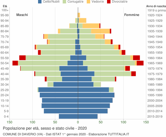 Grafico Popolazione per età, sesso e stato civile Comune di Daverio (VA)