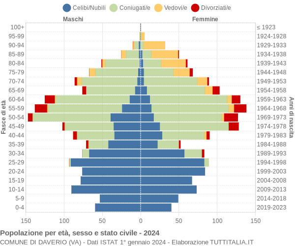 Grafico Popolazione per età, sesso e stato civile Comune di Daverio (VA)