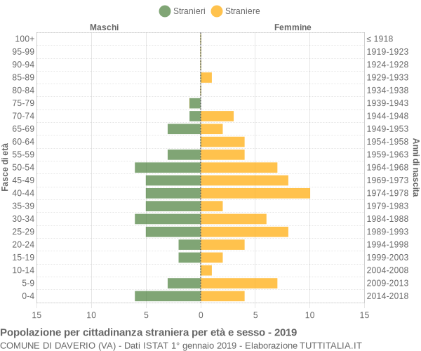 Grafico cittadini stranieri - Daverio 2019