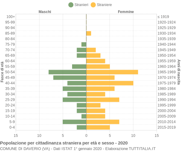 Grafico cittadini stranieri - Daverio 2020