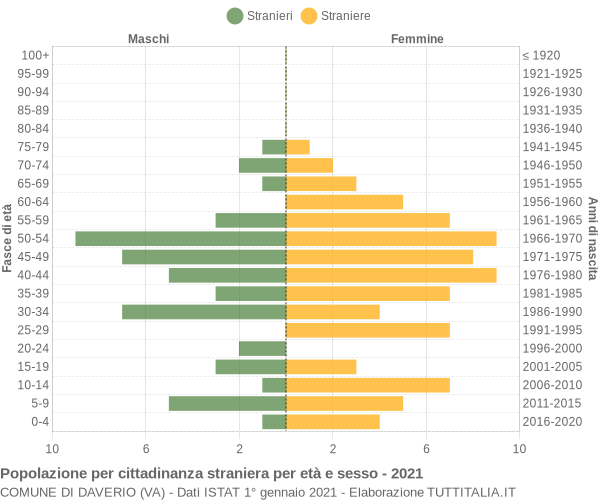 Grafico cittadini stranieri - Daverio 2021