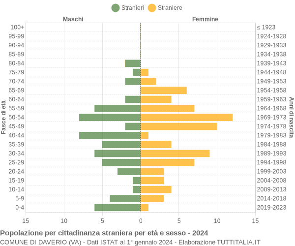 Grafico cittadini stranieri - Daverio 2024