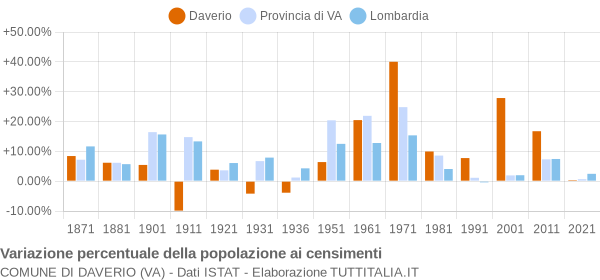 Grafico variazione percentuale della popolazione Comune di Daverio (VA)