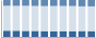 Grafico struttura della popolazione Comune di Daverio (VA)