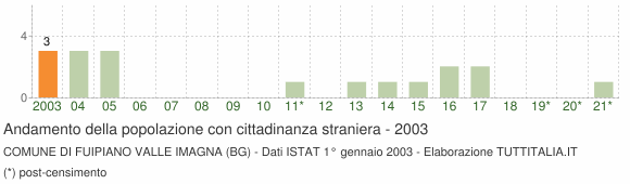 Grafico andamento popolazione stranieri Comune di Fuipiano Valle Imagna (BG)