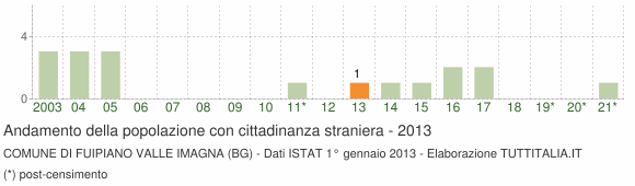Grafico andamento popolazione stranieri Comune di Fuipiano Valle Imagna (BG)