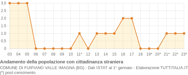 Andamento popolazione stranieri Comune di Fuipiano Valle Imagna (BG)