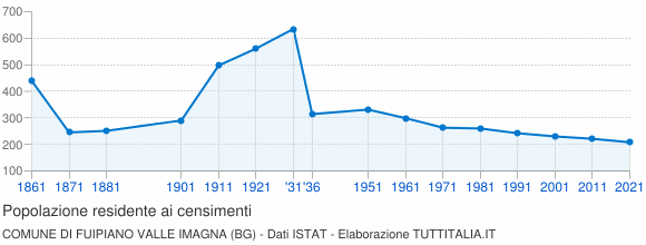 Grafico andamento storico popolazione Comune di Fuipiano Valle Imagna (BG)