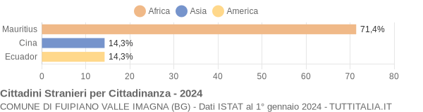 Grafico cittadinanza stranieri - Fuipiano Valle Imagna 2024