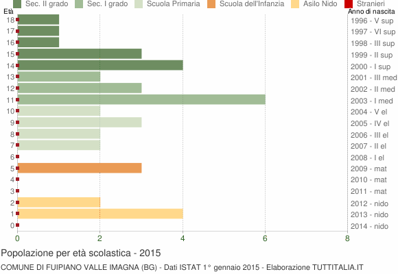 Grafico Popolazione in età scolastica - Fuipiano Valle Imagna 2015