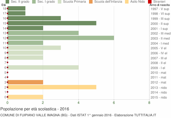 Grafico Popolazione in età scolastica - Fuipiano Valle Imagna 2016