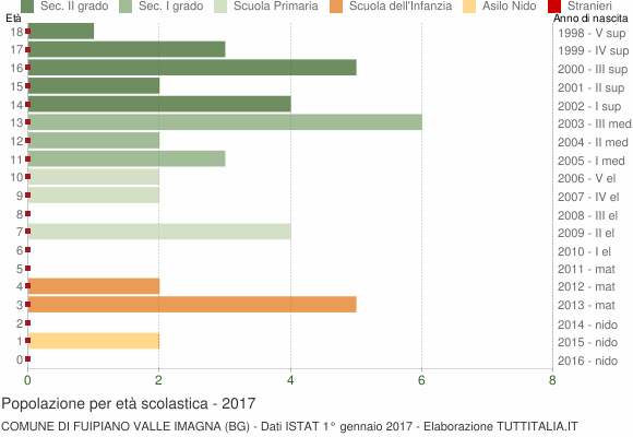 Grafico Popolazione in età scolastica - Fuipiano Valle Imagna 2017