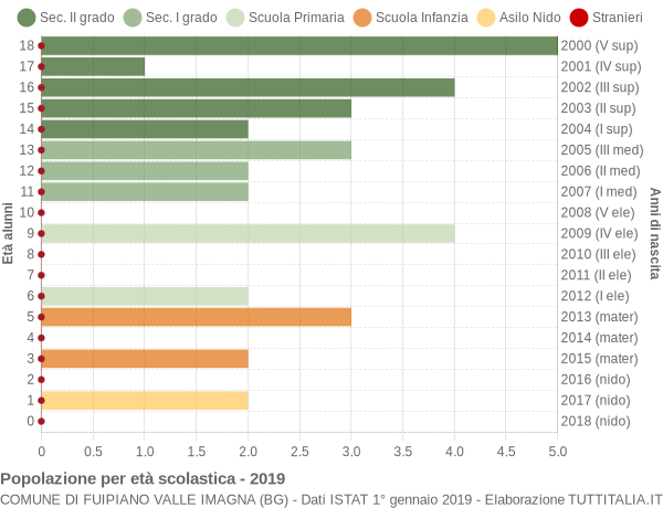 Grafico Popolazione in età scolastica - Fuipiano Valle Imagna 2019