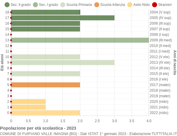 Grafico Popolazione in età scolastica - Fuipiano Valle Imagna 2023