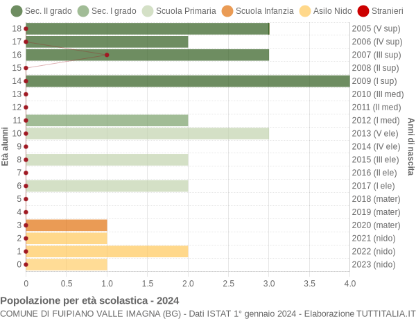 Grafico Popolazione in età scolastica - Fuipiano Valle Imagna 2024