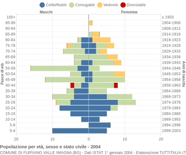 Grafico Popolazione per età, sesso e stato civile Comune di Fuipiano Valle Imagna (BG)