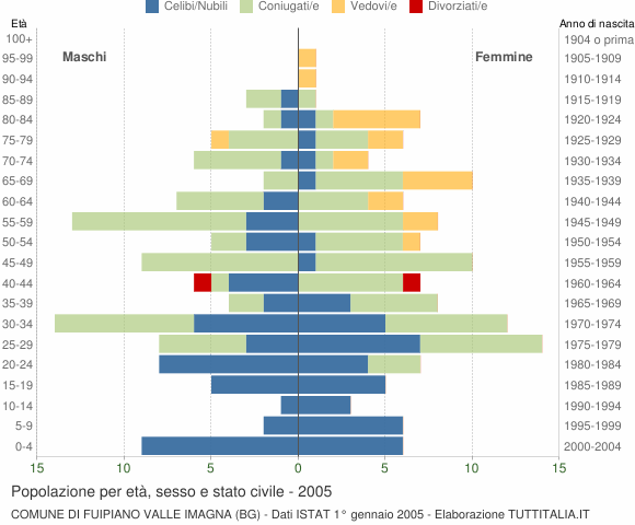 Grafico Popolazione per età, sesso e stato civile Comune di Fuipiano Valle Imagna (BG)