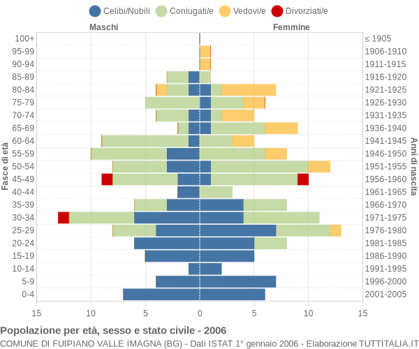 Grafico Popolazione per età, sesso e stato civile Comune di Fuipiano Valle Imagna (BG)