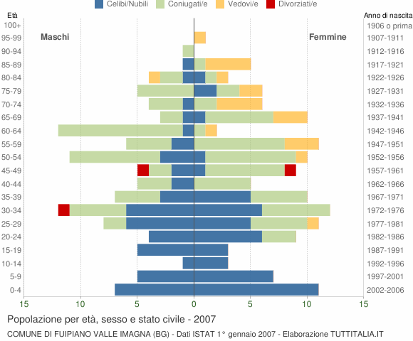Grafico Popolazione per età, sesso e stato civile Comune di Fuipiano Valle Imagna (BG)