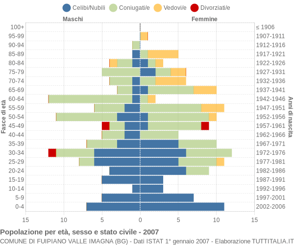 Grafico Popolazione per età, sesso e stato civile Comune di Fuipiano Valle Imagna (BG)