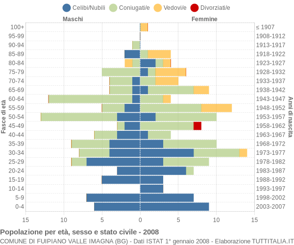 Grafico Popolazione per età, sesso e stato civile Comune di Fuipiano Valle Imagna (BG)