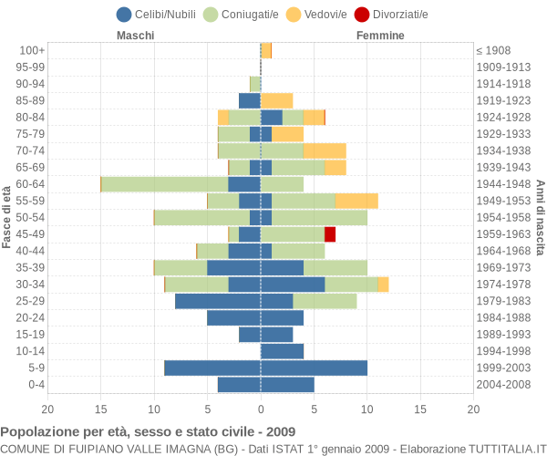 Grafico Popolazione per età, sesso e stato civile Comune di Fuipiano Valle Imagna (BG)