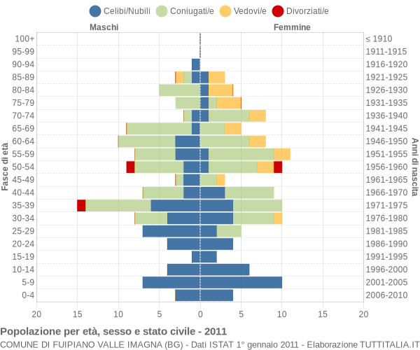 Grafico Popolazione per età, sesso e stato civile Comune di Fuipiano Valle Imagna (BG)